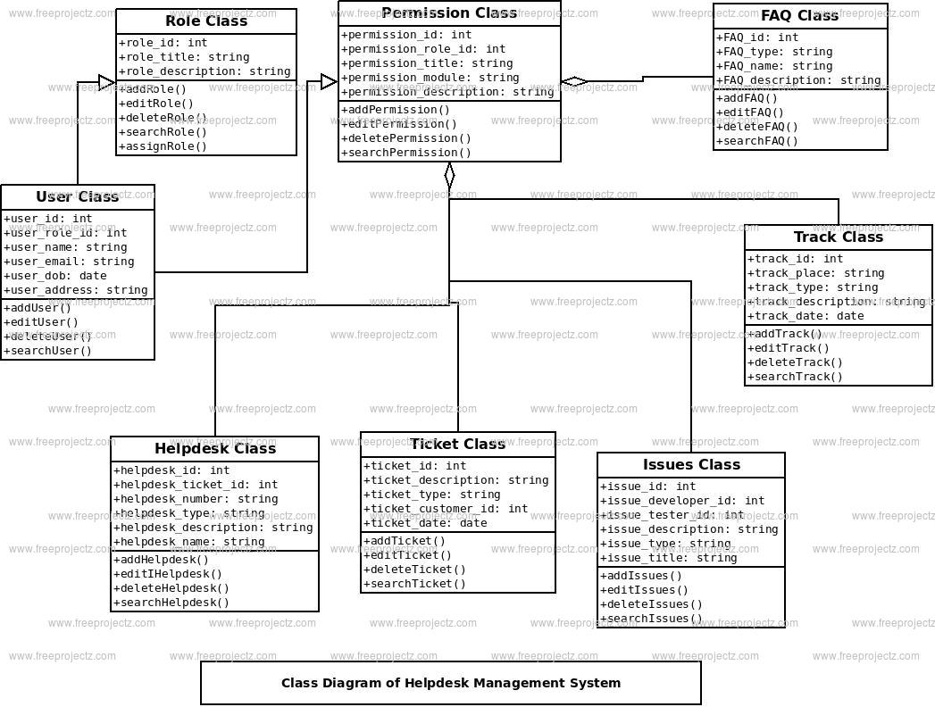 Helpdesk Management System Uml Diagram Freeprojectz 1141